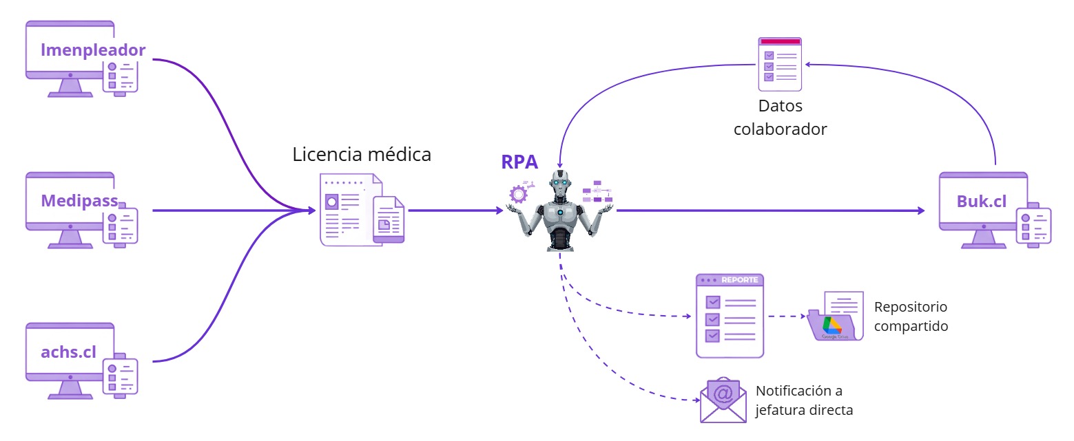 RPA licencias médicas Applus